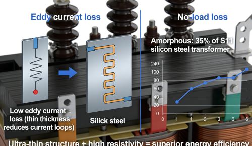 Why Is Amorphous Alloy Thinner Than Silicon Steel Sheets?
